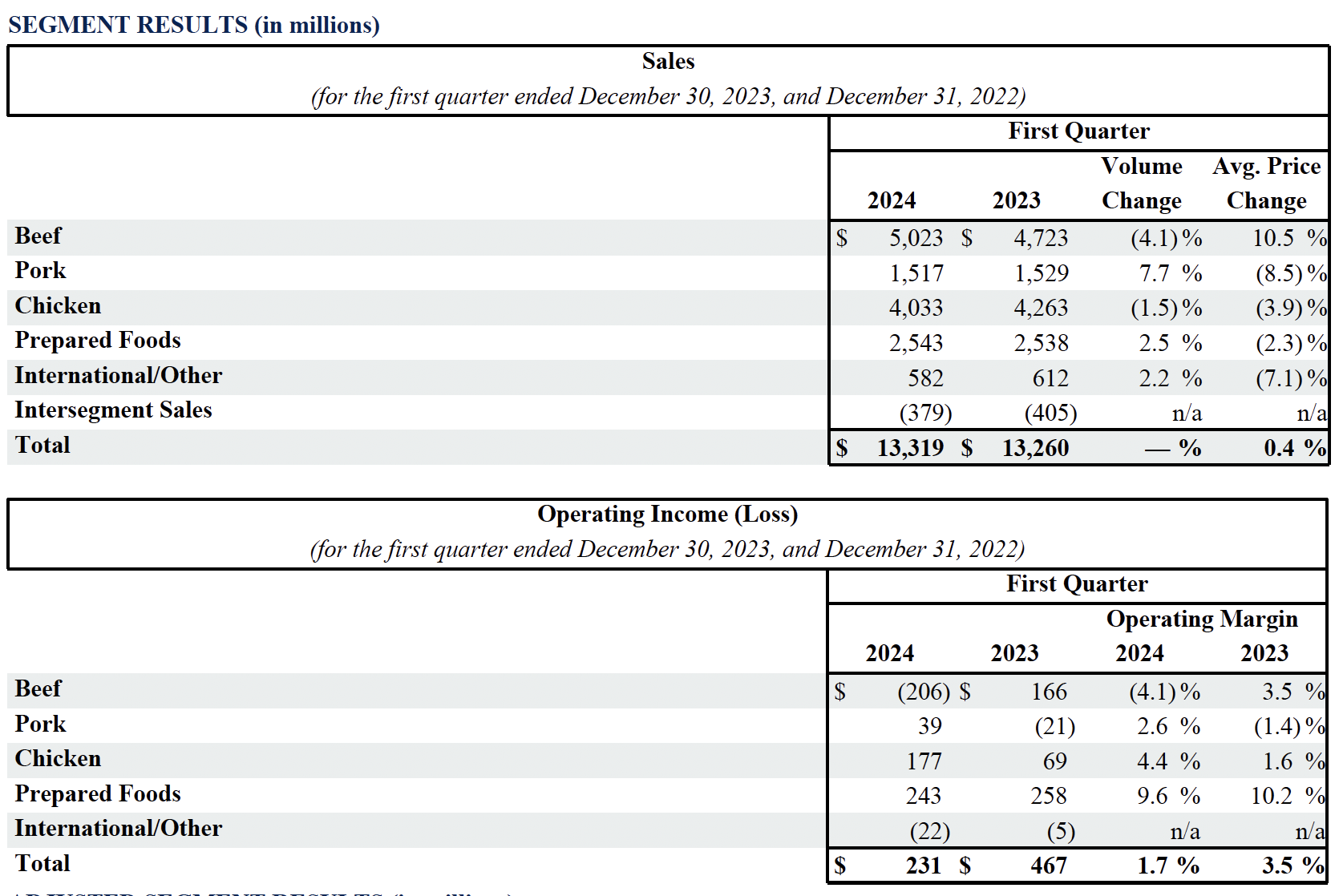 Tyson Foods Reports First Quarter 2024 Results Tyson Foods   Screenshot 2024 02 05 At 6.30.22 AM 